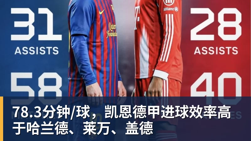 78.3分钟/球,凯恩德甲进球效率高于哈兰德、莱万、盖德
