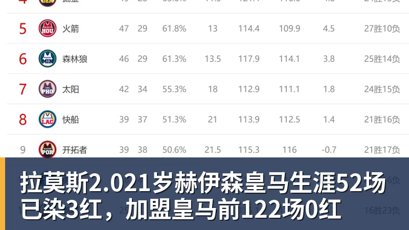 拉莫斯2.021岁赫伊森皇马生涯52场已染3红,加盟皇马前122场0红