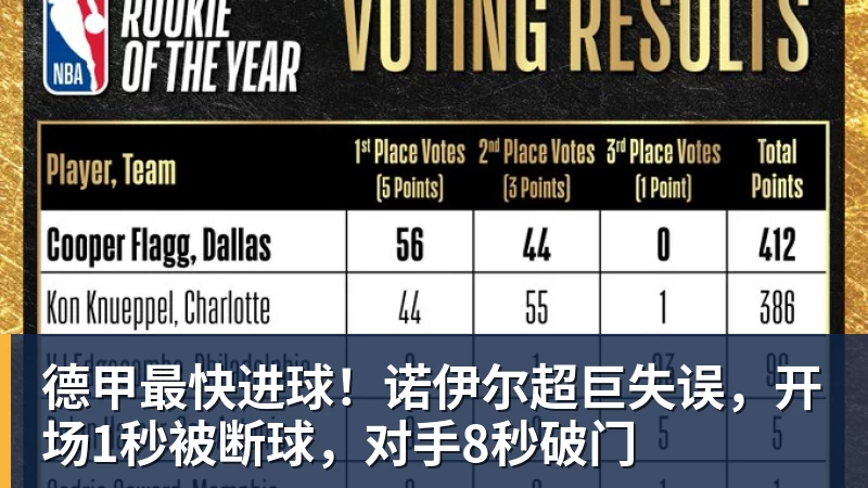 德甲最快进球！诺伊尔超巨失误，开场1秒被断球，对手8秒破门